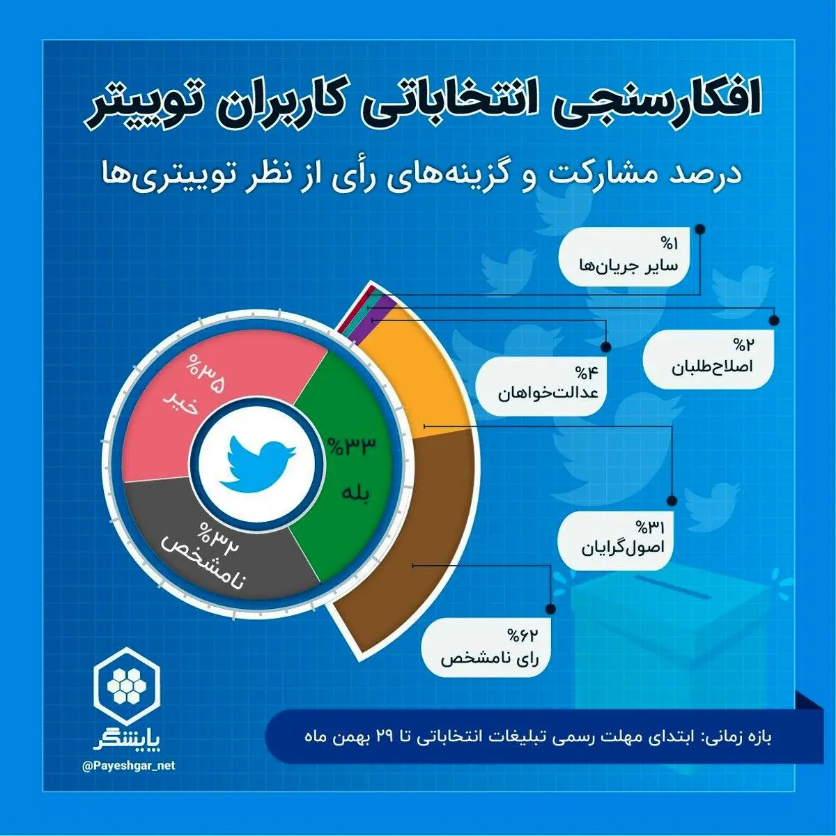 مردم در انتخابات به چه جریانی رای می‌دهند؟
