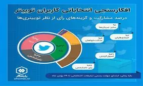 مردم در انتخابات به چه جریانی رای می‌دهند؟