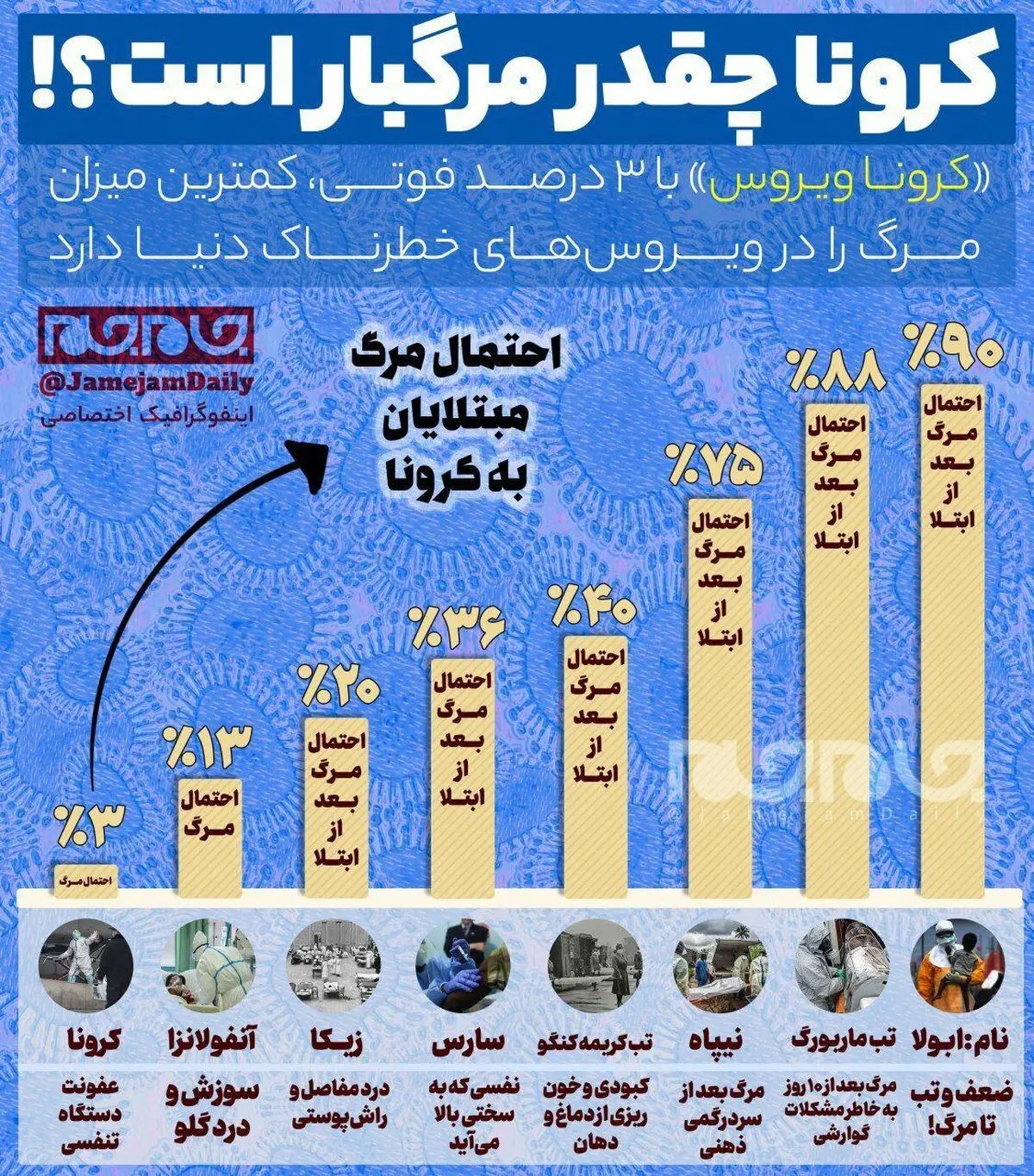کرونا چقدر مرگبار است؟!