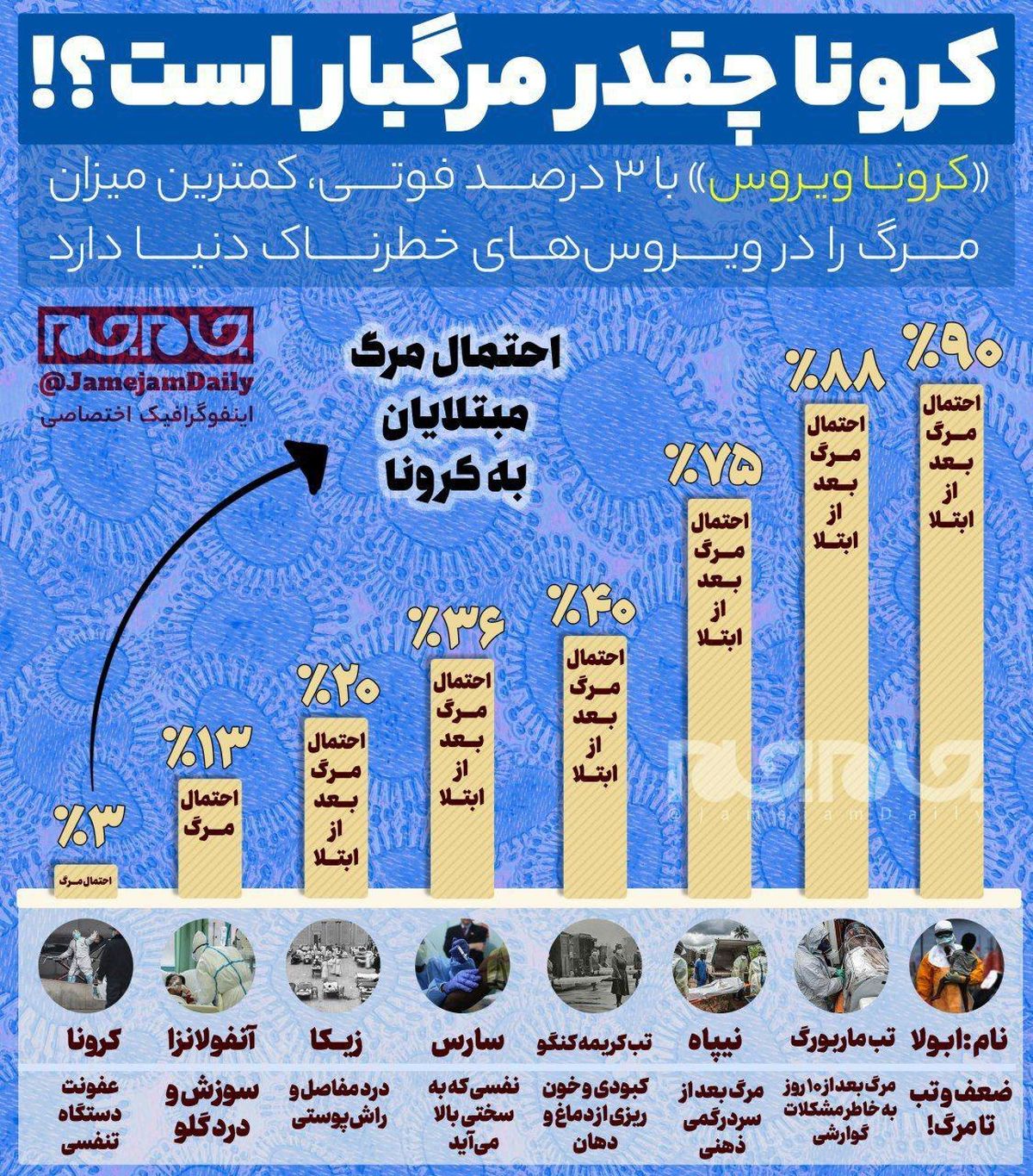 کرونا چقدر مرگبار است؟!