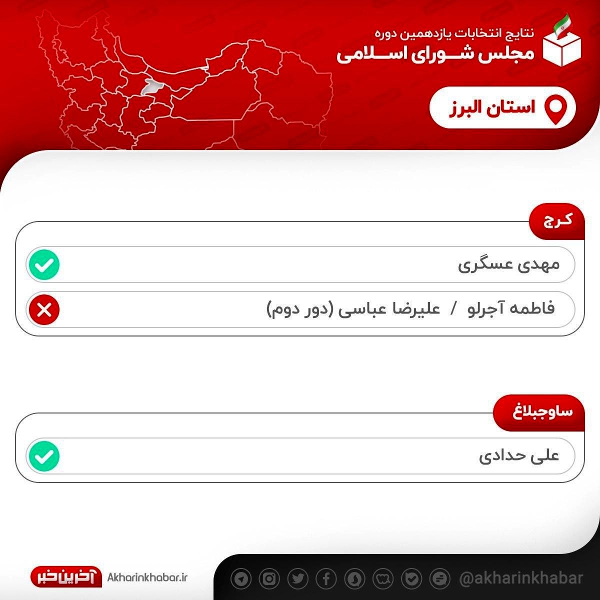 نتایج نهایی انتخابات در استان البرز/ 2نفر به دور دوم رفتند
