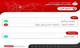 نتایج نهایی انتخابات در استان البرز/ 2نفر به دور دوم رفتند