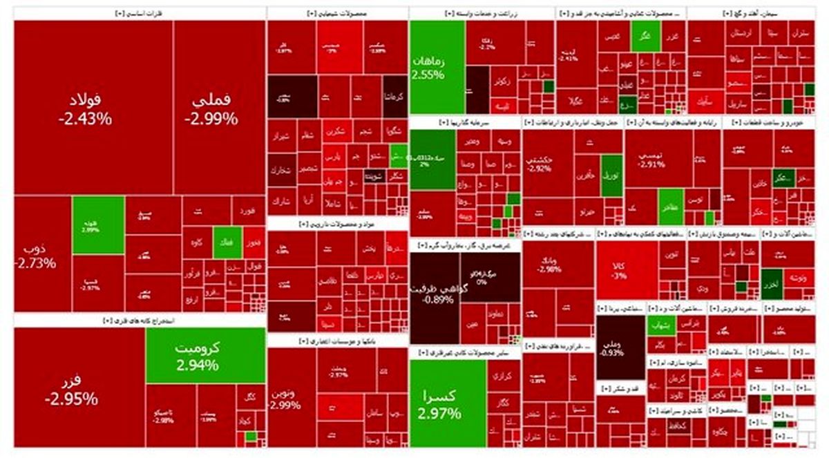 بورس قرمزپوش شد