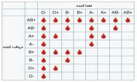 کاهش نگران کننده ذخایر ‌خون‌ کرمانشاه