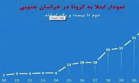 آمار مبتلایان به ویروس کرونا در خراسان جنوبی به ۶۶ نفر رسید‌