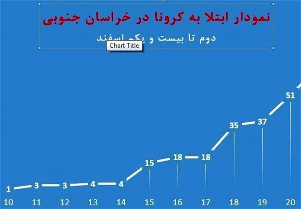 آمار مبتلایان به ویروس کرونا در خراسان جنوبی به ۶۶ نفر رسید‌