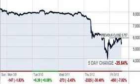 شدیدترین کاهش بیت‌کوین در پنجشنبه سیاه بازارها