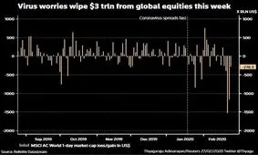 شبیخون ۳ تریلیون دلاری کرونا به بورس‌های جهان