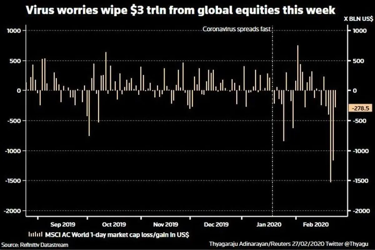 شبیخون ۳ تریلیون دلاری کرونا به بورس‌های جهان