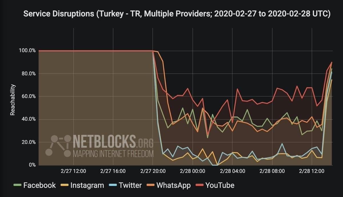 دسترسی به شبکه‌های اجتماعی در ترکیه به حالت عادی بازگشت