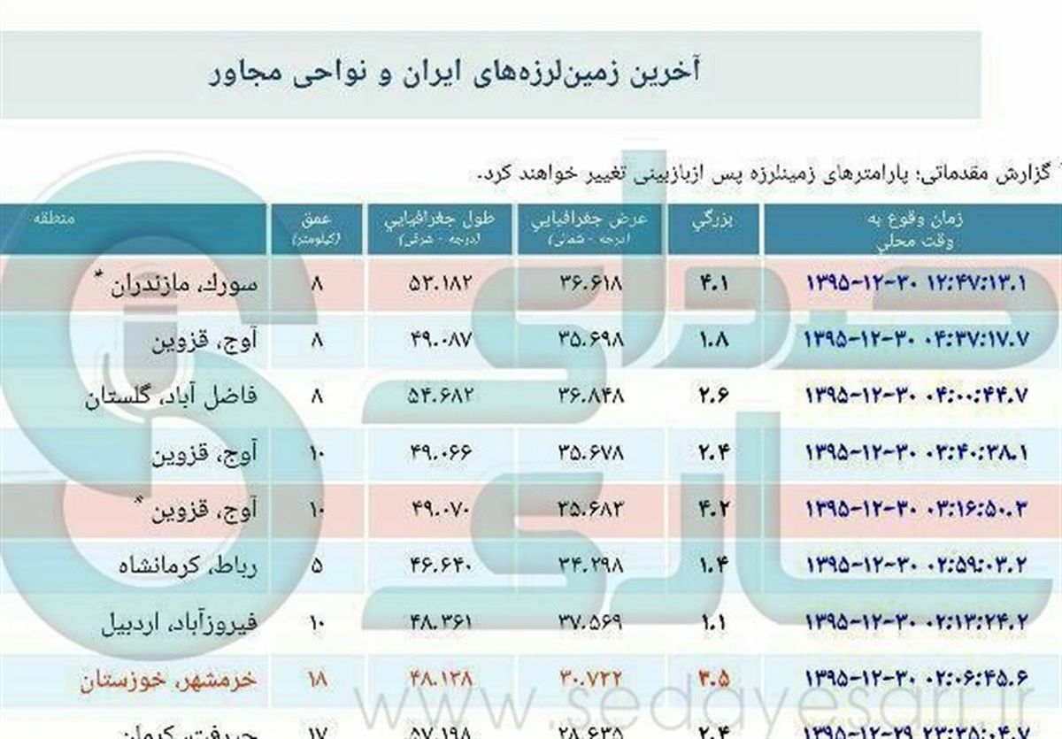 مناطق مرکزی مازندران لرزید