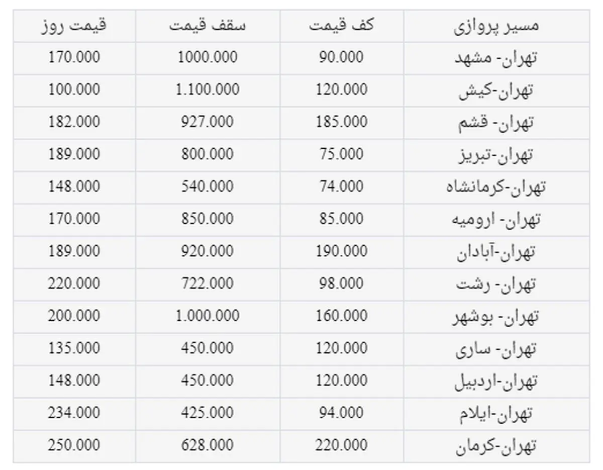 کرونا، ترمز قیمت بلیت هواپیما را کشید