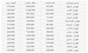 کرونا، ترمز قیمت بلیت هواپیما را کشید