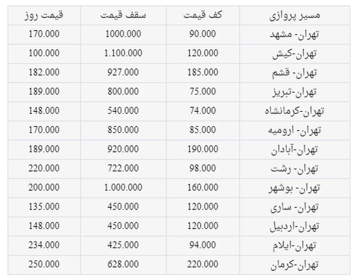 کرونا، ترمز قیمت بلیت هواپیما را کشید