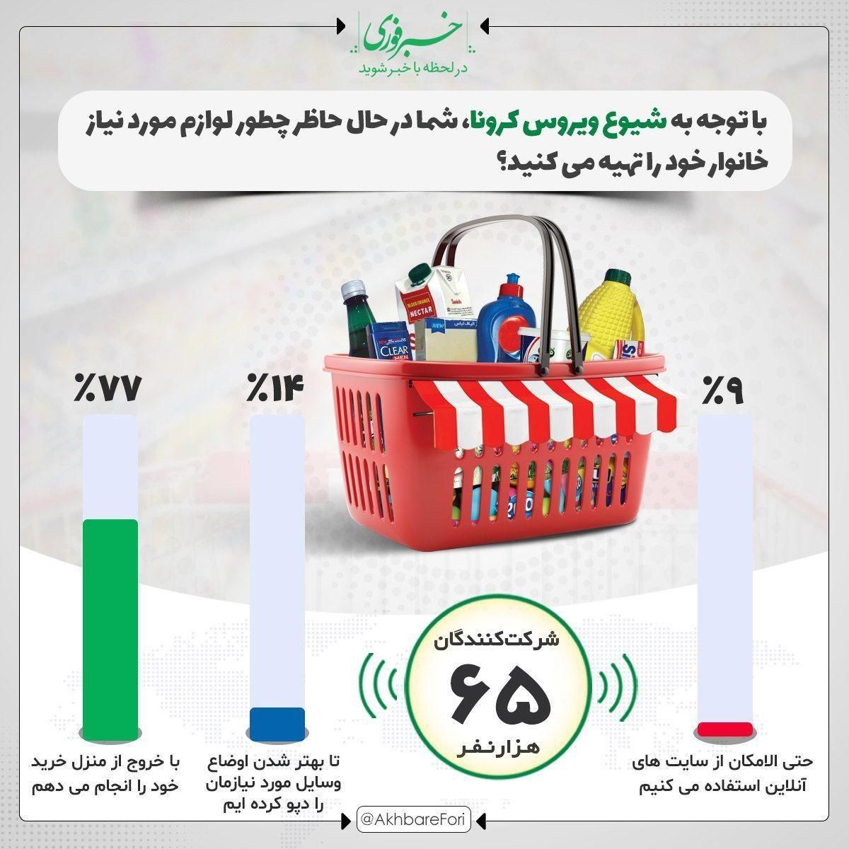 مخاطبان "نظرسنجی فوری": با خروج از منزل خرید میکنیم