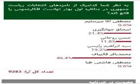 شهردار تهران پیش تاز نظرسنجی خبرفوری / سیاست های یک بام و دوهوا جواب داد