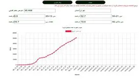 نمودار رشد ابتلا به کرونا در پایتخت / کرونایی‎های تهران از مرز 5000 نفر گذشتند