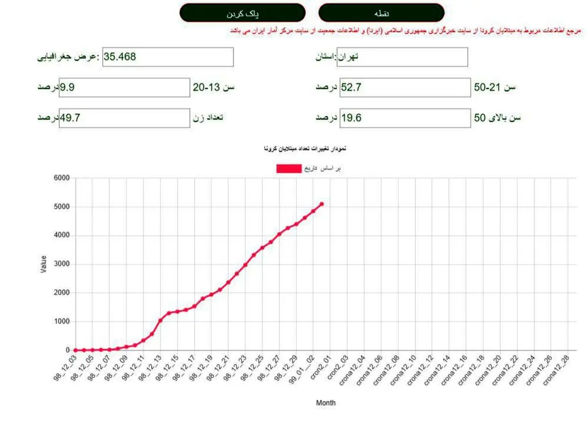 نمودار رشد ابتلا به کرونا در پایتخت / کرونایی‎های تهران از مرز 5000 نفر گذشتند