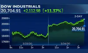 بهترین روز وال‌استریت از ۱۹۳۳ تا کنون / جهش ۱۱ درصدی داوجونز