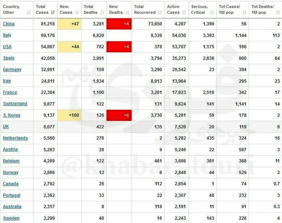 آخرین آمار جهانی کرونا/ ابتلای بیش از ۴۲۲۰۰۰ نفر در جهان