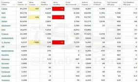 آخرین آمار جهانی کرونا/ ابتلای بیش از ۴۲۲۰۰۰ نفر در جهان