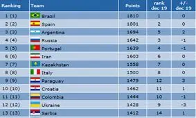 تیم ملی فوتسال ایران در رده اول آسیا و ششم جهان قرار گرفت