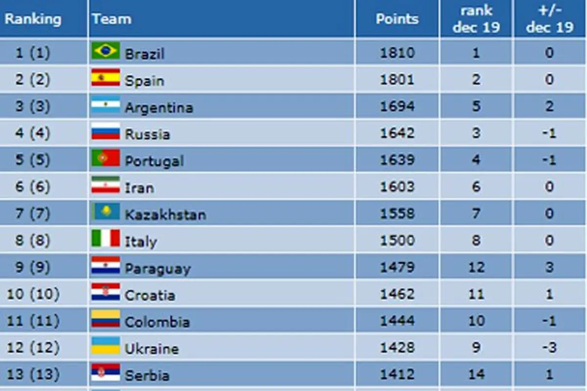تیم ملی فوتسال ایران در رده اول آسیا و ششم جهان قرار گرفت