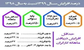 اینفوگرافی/ مقایسه دستمزد کارگران در سال۹۹ با ارقام سال قبل