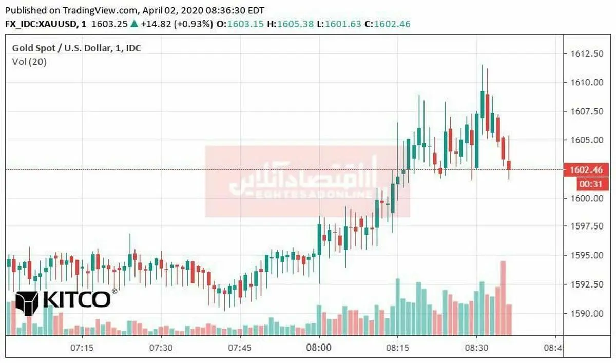 جهش قیمت طلا به دنبال افزایش ادعای بیکاری در آمریکا