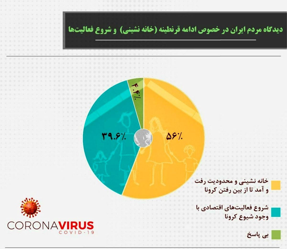 موافقت 56 درصدی مردم ایران با تداوم خانه نشینی