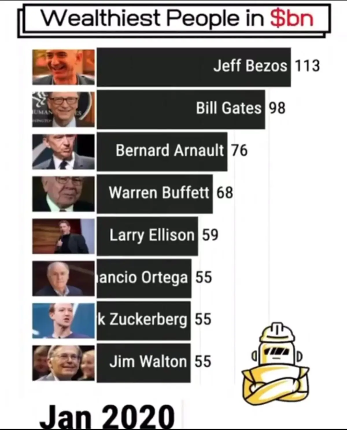 ميزان ثروت پولدارترين افراد جهان از سال ١٩٩٦ تا ٢٠٢٠ / فیلم