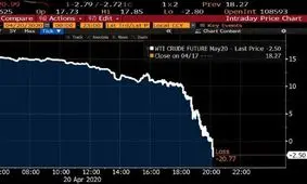 ثبت یک رکورد تاریخی/ قیمت نفت آمریکا برای نخستین بار منفی شد