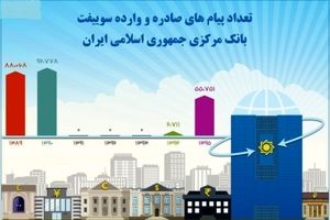 تعداد پیام‌های صادره و وارده سوئیفت بانک مرکزی ایران +اینفو گرافیک