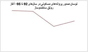 رونق نسبی بازار مسکن در مشهد در سال 95+جداول آماری