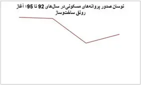 رونق نسبی بازار مسکن در مشهد در سال 95+جداول آماری