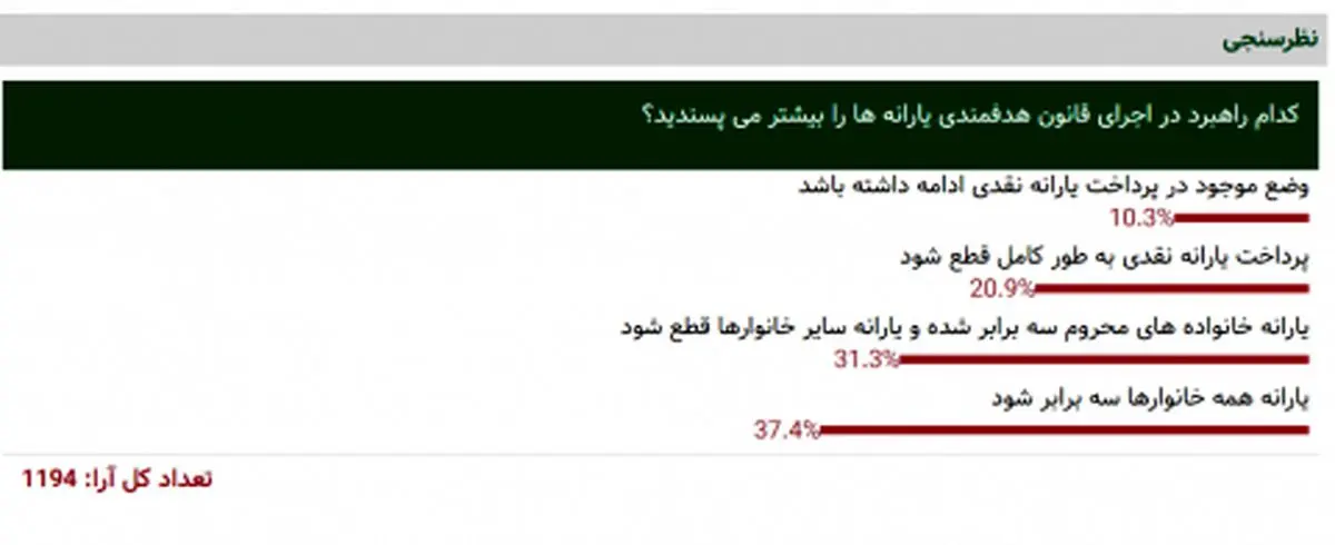 بر اساس نظر مخاطبان خبرفوری / 3 برابر شدن یارانه، شعار رای آوری است