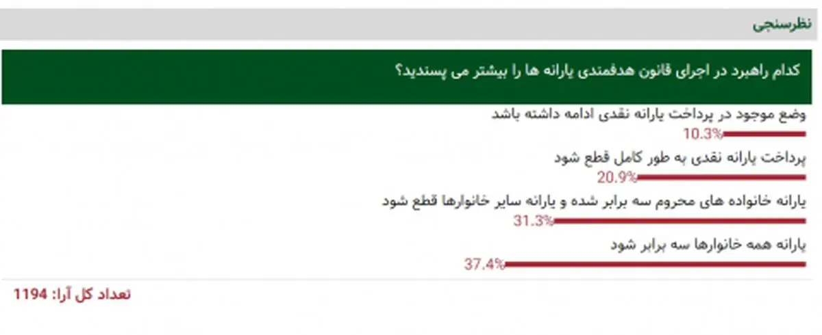 بر اساس نظر مخاطبان خبرفوری / 3 برابر شدن یارانه، شعار رای آوری است