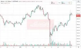 استارت ضعیف بیت کوین