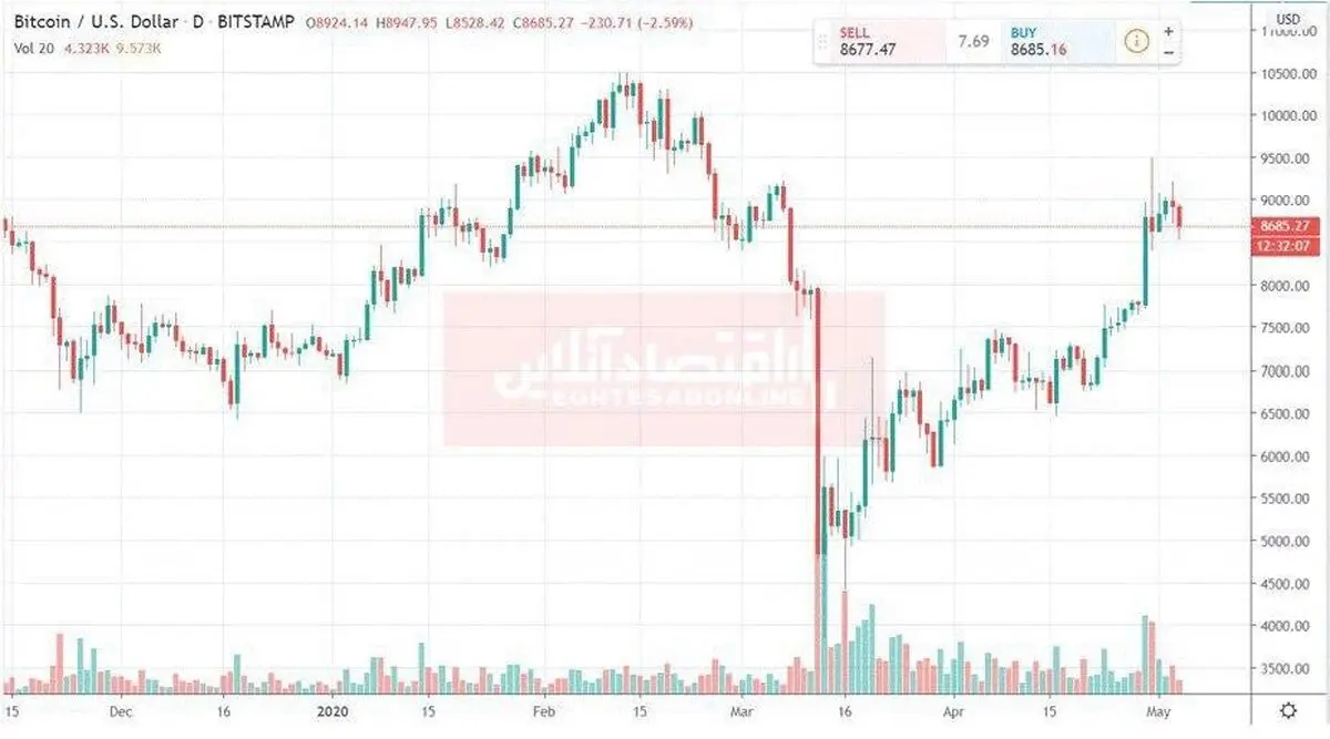 استارت ضعیف بیت کوین