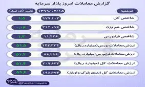 روز ۲۰ هزار میلیارد تومانی بورس