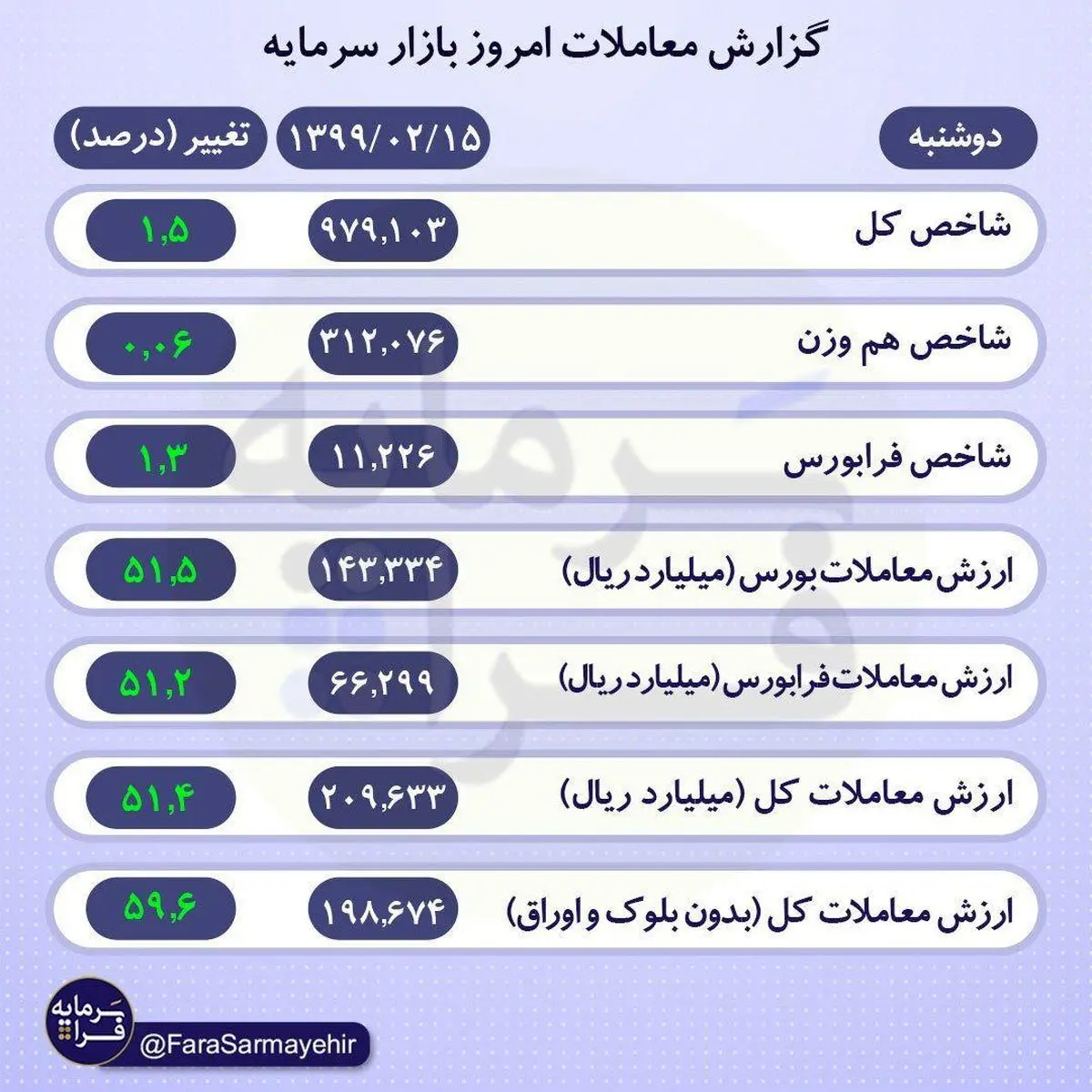 روز ۲۰ هزار میلیارد تومانی بورس
