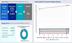 چین و کره جنوبی روز بدون تلفات را پشت سر گذاشتند