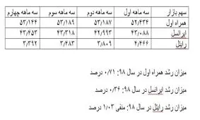 وضعیت سهم بازار اپراتورهای تلفن همراه تا پایان سال ٩٨ /بیشترین رشد از آن همراه اول