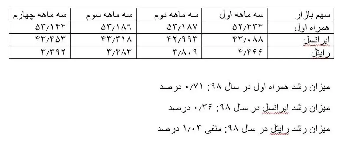 وضعیت سهم بازار اپراتورهای تلفن همراه تا پایان سال ٩٨ /بیشترین رشد از آن همراه اول