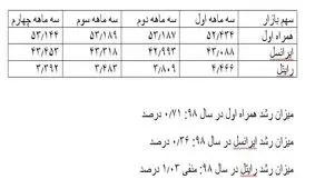 وضعیت سهم بازار اپراتورهای تلفن همراه تا پایان سال ٩٨ /بیشترین رشد از آن همراه اول