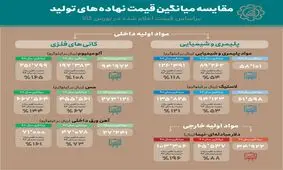 مقایسه میانگین قیمت نهاده‌های تولید