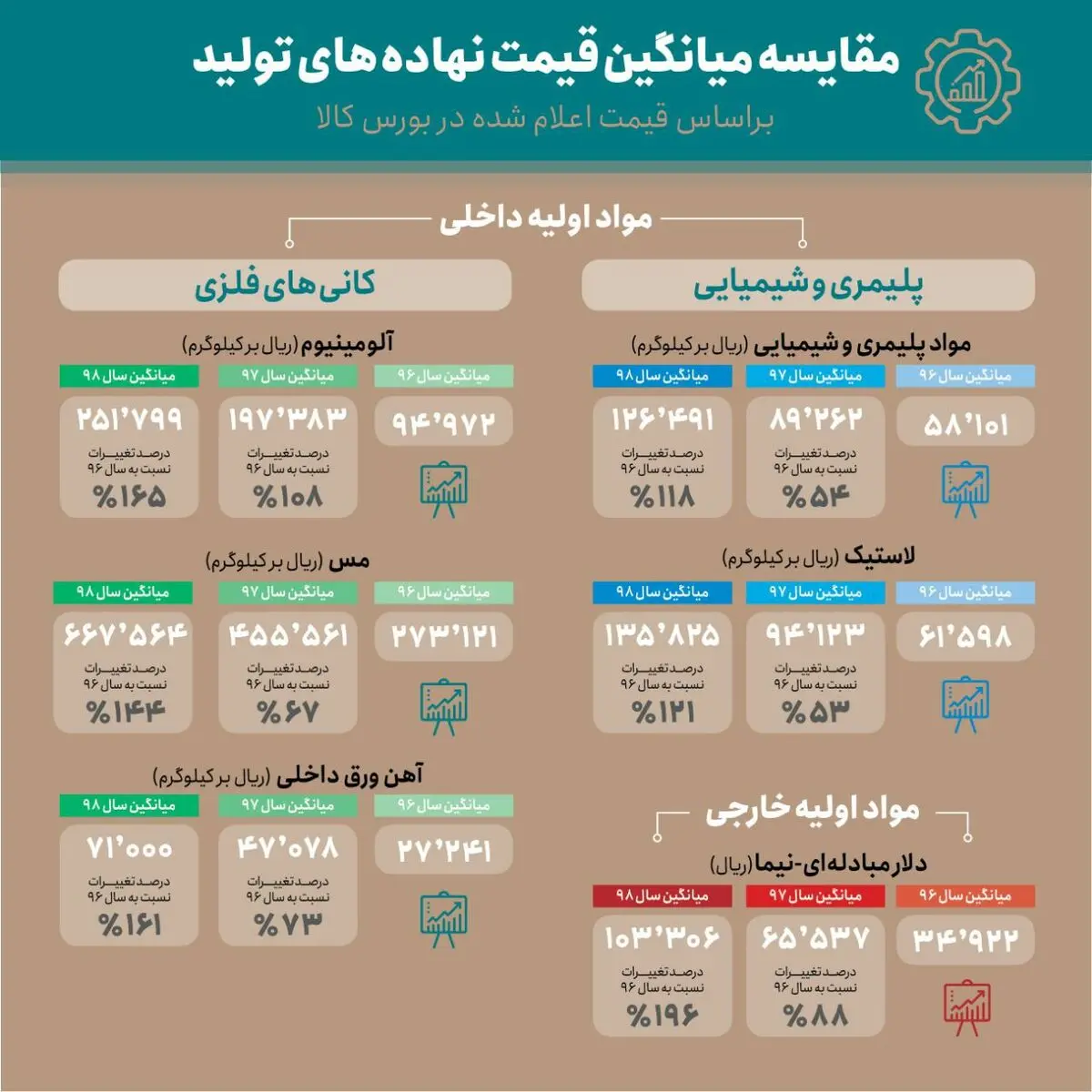 مقایسه میانگین قیمت نهاده‌های تولید