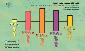 ایسپا: 31‌درصد مردم متمایل به‌ هیچ جریانی نیستند/رای 26 درصدی به اصلاح‌طلبان و 13درصدی به اصولگراها