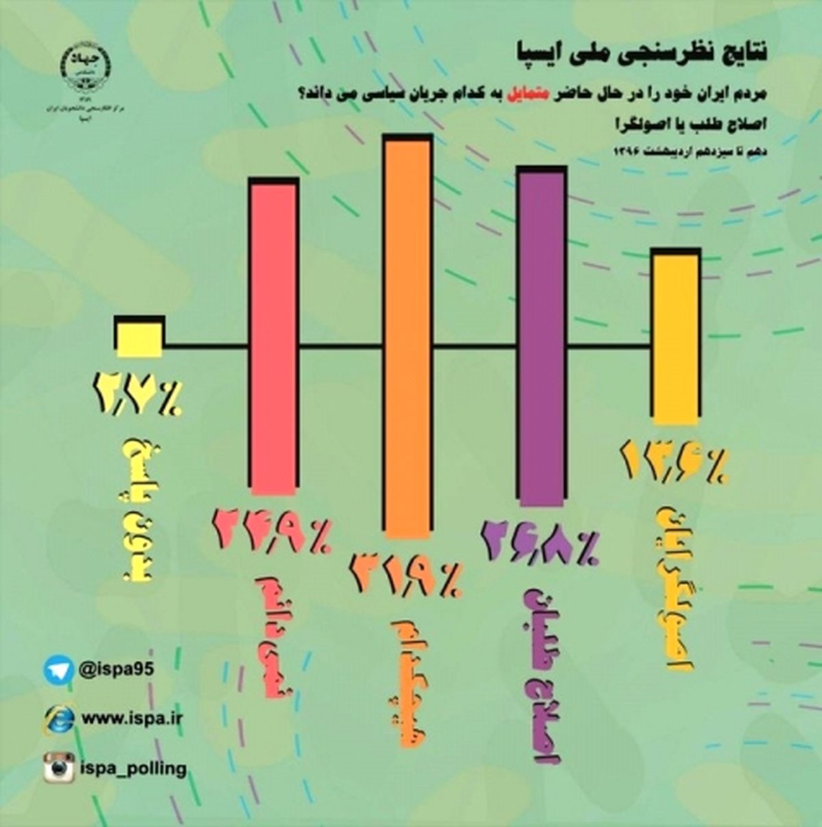 ایسپا: 31‌درصد مردم متمایل به‌ هیچ جریانی نیستند/رای 26 درصدی به اصلاح‌طلبان و 13درصدی به اصولگراها