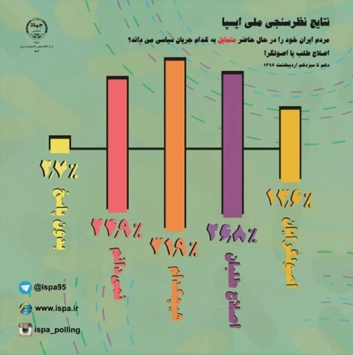 ایسپا: 31‌درصد مردم متمایل به‌ هیچ جریانی نیستند/رای 26 درصدی به اصلاح‌طلبان و 13درصدی به اصولگراها